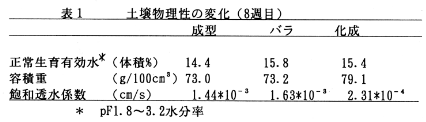 表1 土壌物理性の変化(8週目)