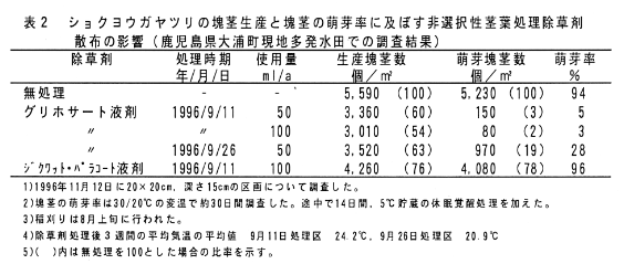 表2 ショクヨウガヤツリの塊茎生産と塊茎の萌芽率に及ぼす非選択性茎葉処理除草剤散布の影響(鹿児島県大浦町現地多発水田での調査結果)