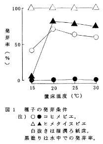 図1 種子の発芽条件