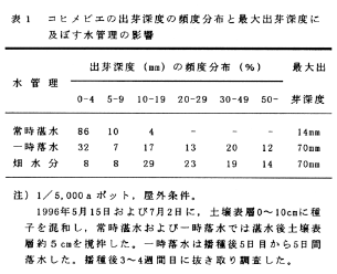 表1 コヒメビエの出芽深度の頻度分布と最大出芽深度に及ぼす水管理の影響