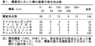 表1 標高別に記した帰化雑草の発生地点数
