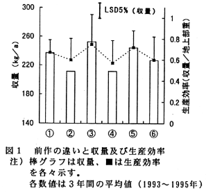 図1 前作の違いと収量及び生産効率