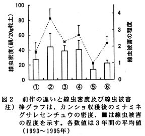図2 前作の違いと線虫密度及び線虫被害