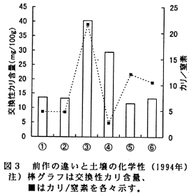 図3 前作の違いと土壌の化学性(1994年)