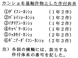 カンショを基軸作物とした作付体系