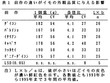 表1 前作の違いがイモの外観品質に与える影響