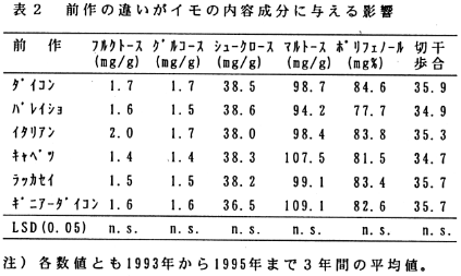 表2 前作の違いがイモの内容成分に与える影響