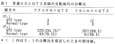 表1 普通大豆とQT2系統の交配後代の分離比