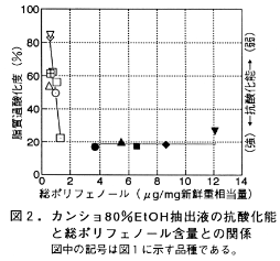 図2 カンショ80%EtOH抽出液の抗酸化能と総ポリフェノール含量との関係