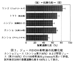 図3 ジュースEtOH希釈液の抗酸化能