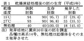 表1 乾燥凍結処理後の胚の生育(平成5年)