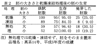 表2 胚の大きさと乾燥凍結処理後の胚の生育