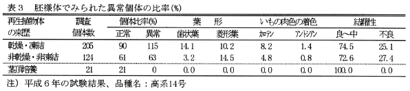 表3 胚様体でみられた異常個体の比率