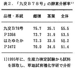 表2 「九交B78号」の酵素分解率1)