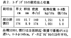 表2 スーダングラスの栽培法と収量