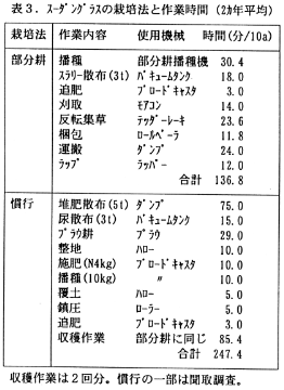 表3 スーダングラスの栽培法と作業時間