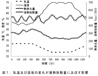 図1 気温及び湿度の変化が潜熱放散量に及ぼす影響