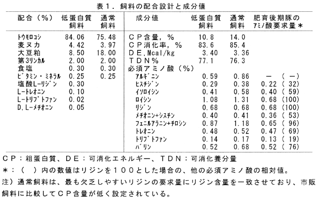 表1 飼料の配合設計と成分値