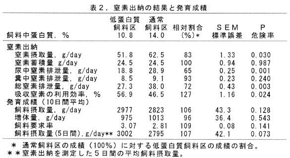 表2 窒素出納の結果と発育成績