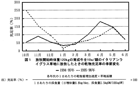 図1 放牧開始時体重120kgの育成牛を10a/頭のイタリアングラス草地に放牧したときの乾物充足率の季節変化