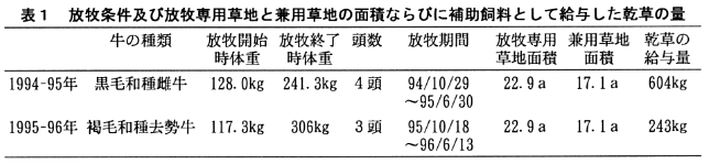 表1 放牧条件及び放牧専用草地と兼用草地の面積ならびに補助飼料として給与した乾草の量