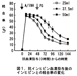 図1 抗インヒビン血清投与後のインヒビンとの結合率の変化