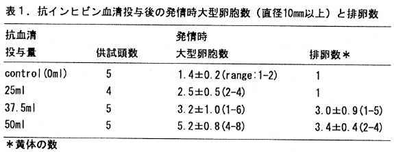 表1 抗インヒビン血清投与後の発情時大型卵胞数(直径10mm以上)と排卵数