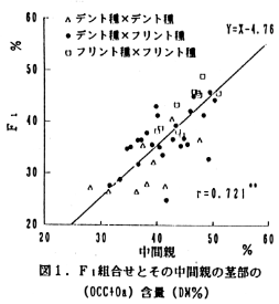 図1 F1組合せとその中間親の茎部の(OCC+Oa)含量