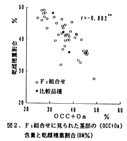 図2 F1組合せに見られた茎部の(OCC+Oa)含量と乾雌穂重割合