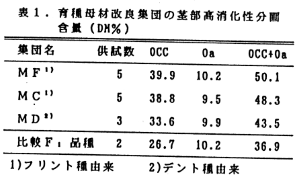 表1 育種母材改良集団の茎部高消化性分画含量