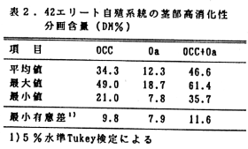 表2 42エリート自殖系統の茎部高消化性分画含量