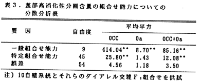 表3 茎部高消化性分画含量の組合せ能力についての分散分析表