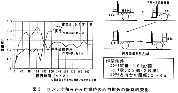 図3 コンテナ積み込み作業時の心拍指数の経時的変化