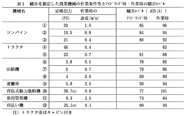 表1 騒音を測定した農業機械の作業条件等とアイドリング時・作用時の騒音レベル