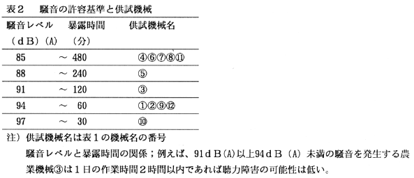 表2 騒音の許容基準と供試機械