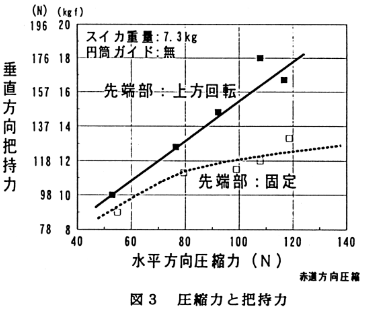 図3 圧縮力と把持力