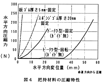 図4 把持材料の圧縮特性