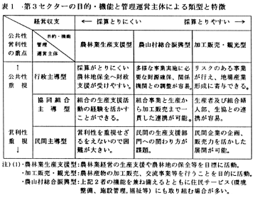 表1 第3セクターの目的・機能と管理運営主体による類型と特徴