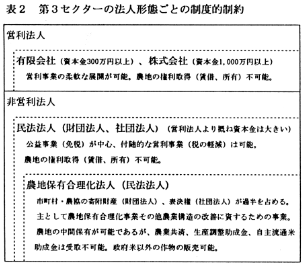 表2 第3セクターの法人形態ごとの制度的制約