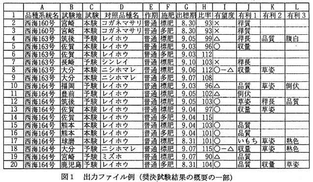 図1 出力ファイル例(奨決試験結果の概要の一部)