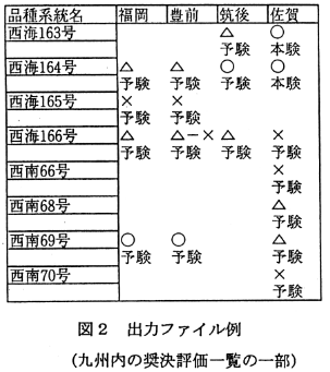 図2 出力ファイル例(九州内の奨決評価一覧の一部)
