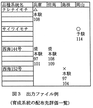 図3 出力ファイル例(育成系統の配布先評価一覧)