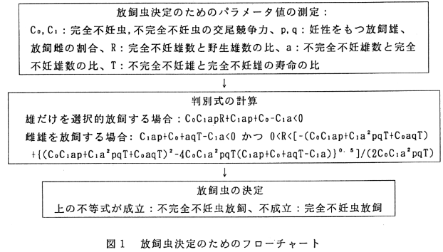 図1 放飼虫決定のためのフローチャート