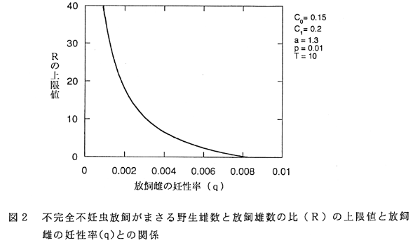 図2 不完全不妊虫放飼がまさる野生雄数と放飼雄数の比(R)の上限値と放飼雌の妊性率(q)との関係