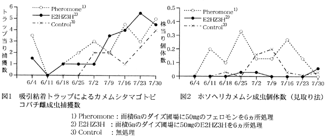 図1 吸引粘着トラップによるカメムシタマゴトビコバチ雌成虫捕獲数
図2 ホソヘリカメムシ成虫個体数