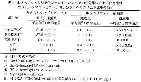 表1 ホソヘリカメムシ集合フェロモンおよびその成分単体による卵寄生蜂カメムシタマゴトビコバチおよびホソヘリカメムシ成虫の誘引