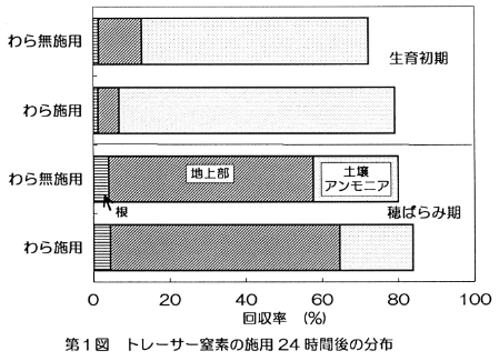 図1 トレーサー窒素の施用24時間後の分布