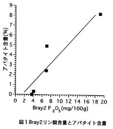 図1 Bray2リン酸含量とアパタイト含量