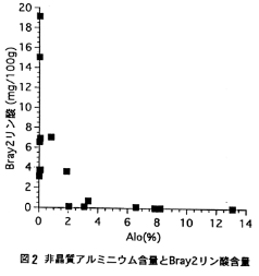 図2 非晶質アルミニウム含量とBray2リン酸含量