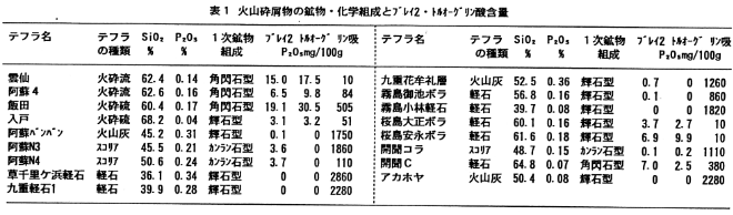 表1 火山砕屑物の鉱物・化学組成とブレイ2・トルオーグリン酸含量